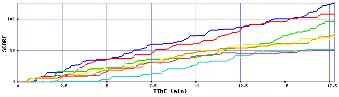 Score Graph