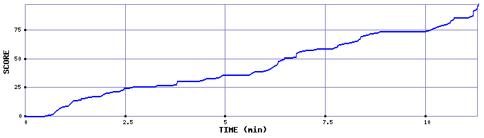 Score Graph