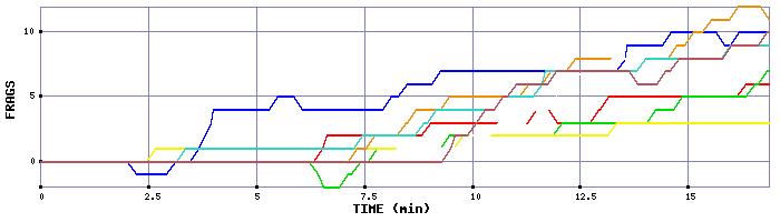 Frag Graph