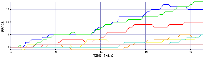 Frag Graph