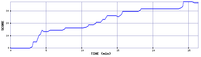 Score Graph