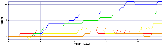 Frag Graph