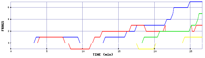 Frag Graph