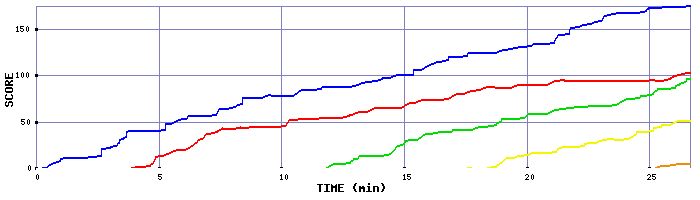 Score Graph