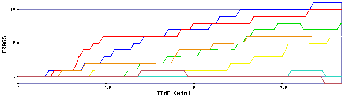 Frag Graph