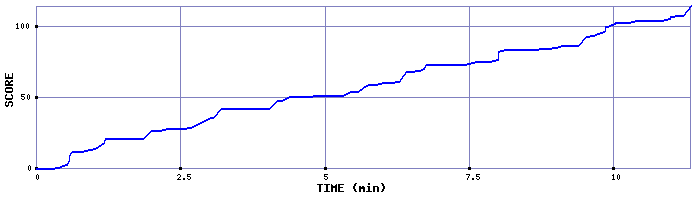 Score Graph