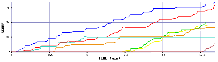 Score Graph