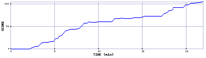 Score Graph