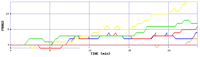 Frag Graph