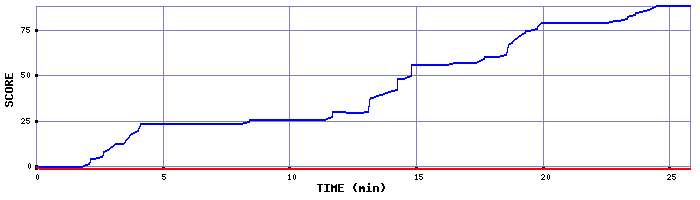 Score Graph