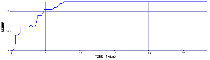 Score Graph