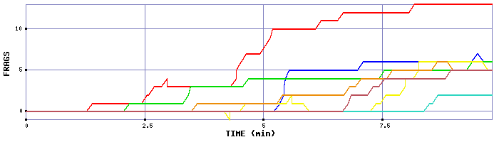 Frag Graph