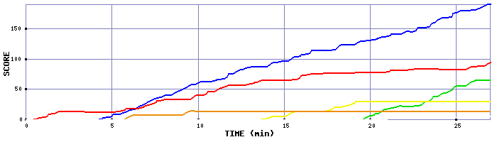 Score Graph