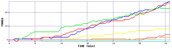 Frag Graph