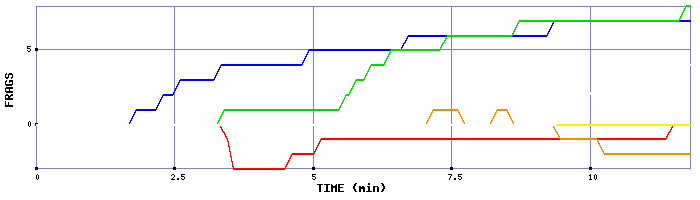 Frag Graph