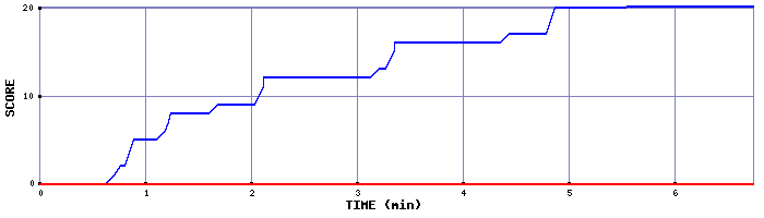 Score Graph