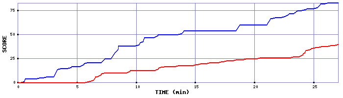 Score Graph