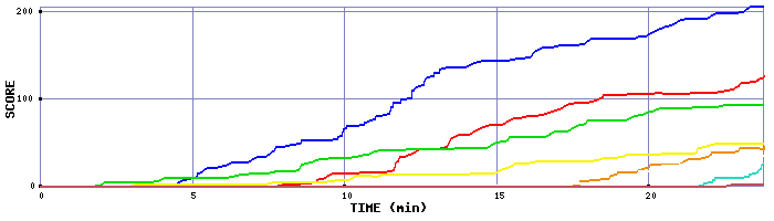 Score Graph