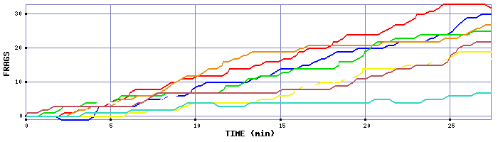 Frag Graph