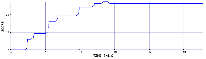 Score Graph