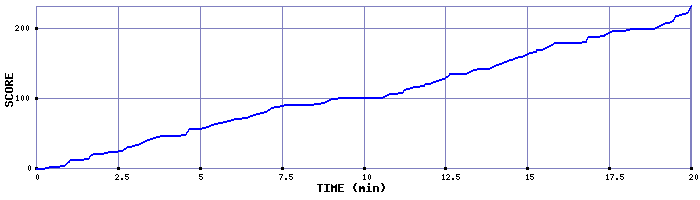 Score Graph