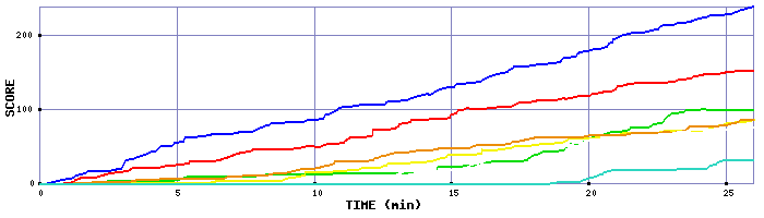 Score Graph