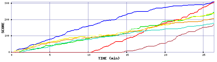 Score Graph