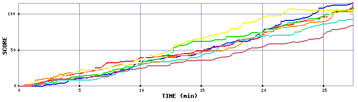 Score Graph