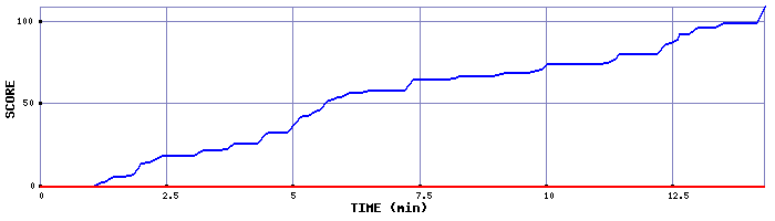 Score Graph