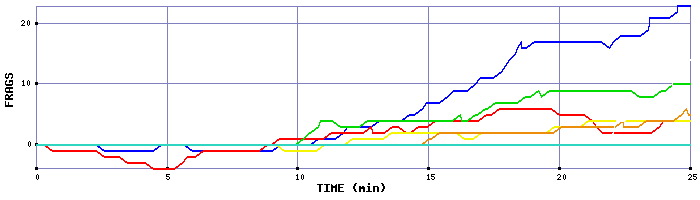 Frag Graph