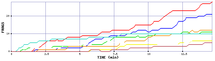 Frag Graph