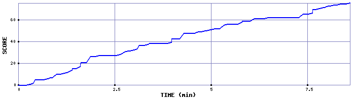 Score Graph