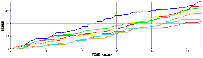 Score Graph