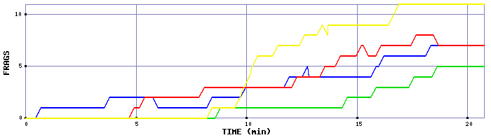 Frag Graph