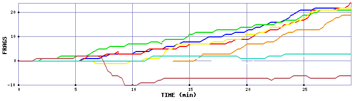 Frag Graph