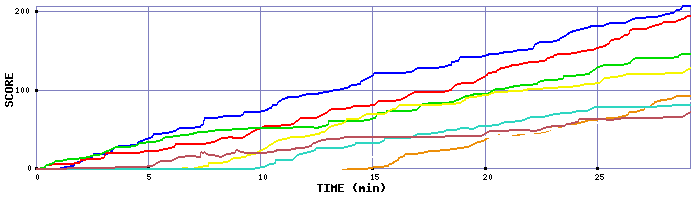 Score Graph