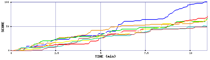 Score Graph