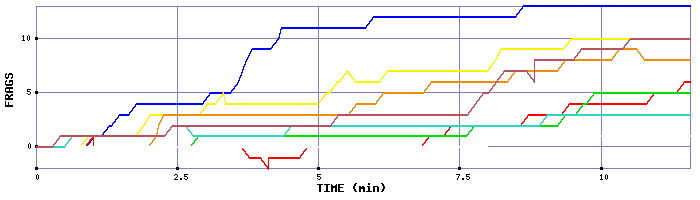 Frag Graph