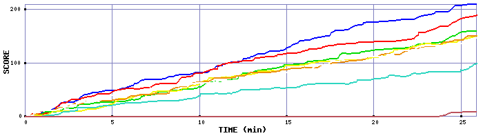 Score Graph