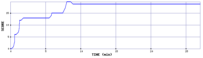 Score Graph