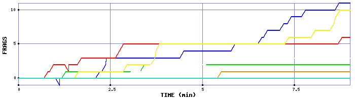 Frag Graph