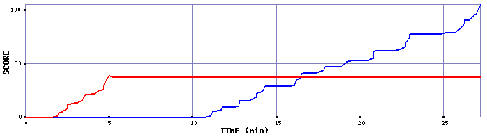 Score Graph