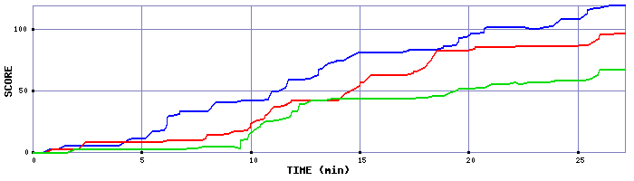 Score Graph