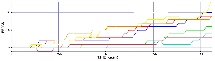 Frag Graph