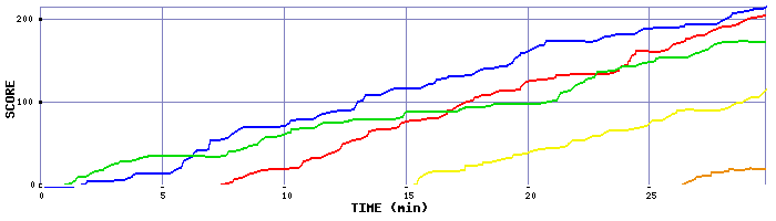 Score Graph