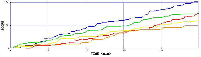 Score Graph