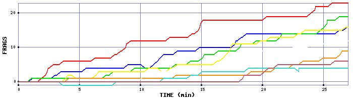 Frag Graph