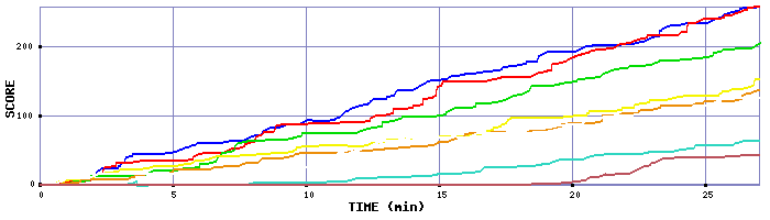 Score Graph