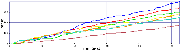 Score Graph