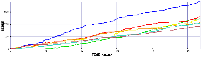Score Graph